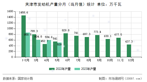 天津市发动机产量分月(当月值)统计 天津市发动机产量分月(当月值)统计