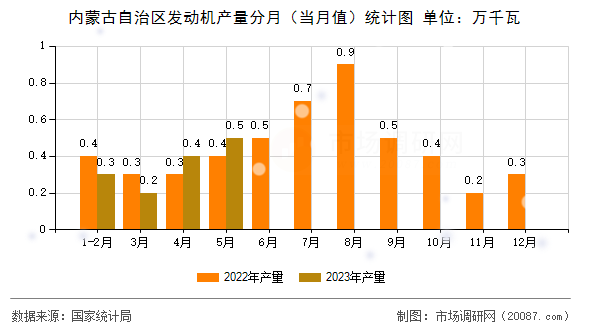 内蒙古自治区发动机产量分月(当月值)统计图 内蒙古自治区发动机产量分月(当月值)统计图