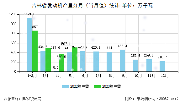 吉林省发动机产量分月（当月值）统计