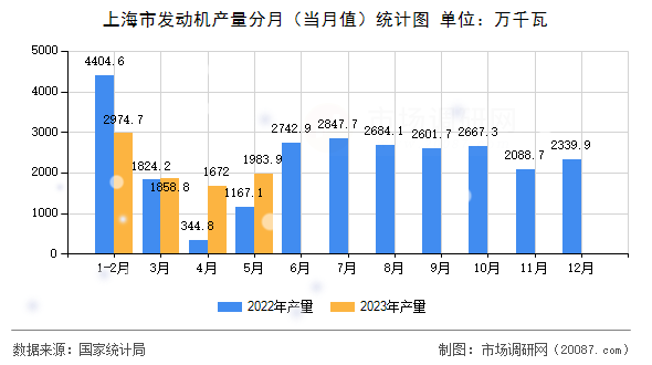上海市发动机产量分月（当月值）统计图