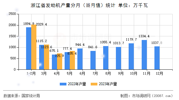 浙江省发动机产量分月(当月值)统计 浙江省发动机产量分月(当月值)统计