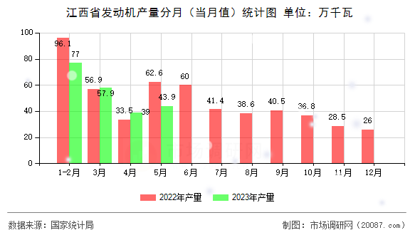江西省发动机产量分月（当月值）统计图
