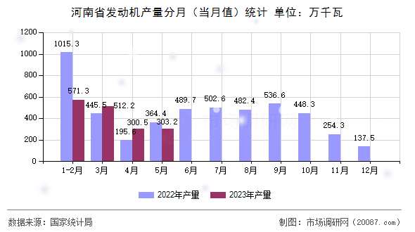 河南省发动机产量分月(当月值)统计 河南省发动机产量分月(当月值)统计