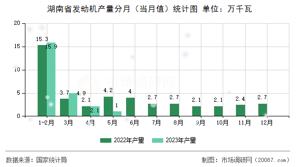 湖南省发动机产量分月(当月值)统计图 湖南省发动机产量分月(当月值)统计图