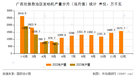 广西壮族自治区发动机产量分月（当月值）统计