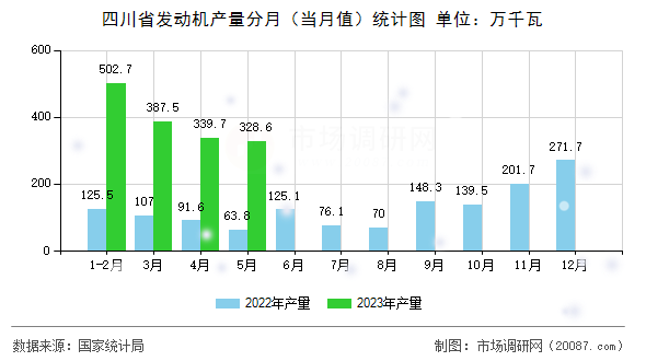 四川省发动机产量分月(当月值)统计图 四川省发动机产量分月(当月值)统计图