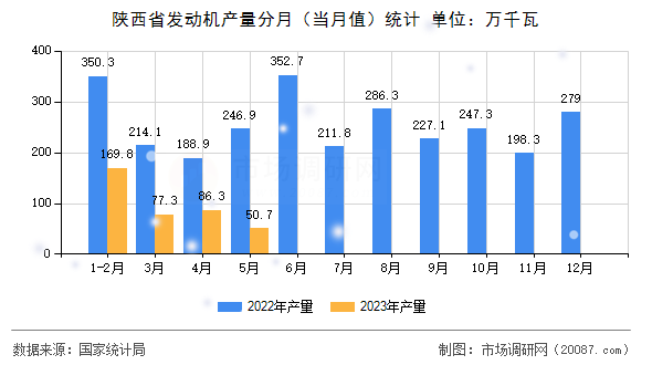 陕西省发动机产量分月（当月值）统计