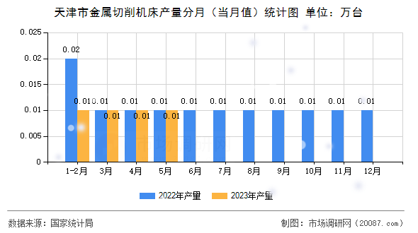天津市金属切削机床产量分月(当月值)统计图 天津市金属切削机床产量分月(当月值)统计图