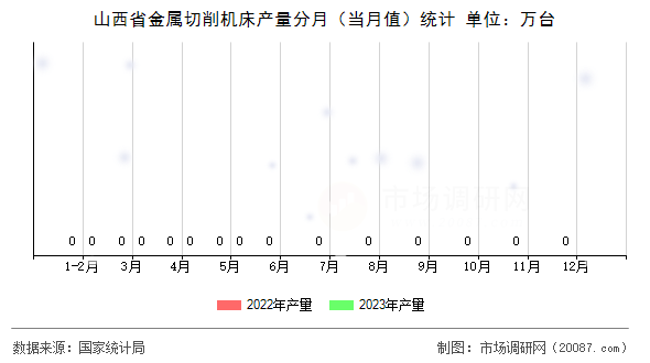 山西省金属切削机床产量分月（当月值）统计