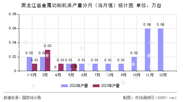 黑龙江省金属切削机床产量分月（当月值）统计图