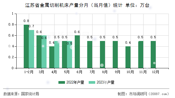 江苏省金属切削机床产量分月（当月值）统计