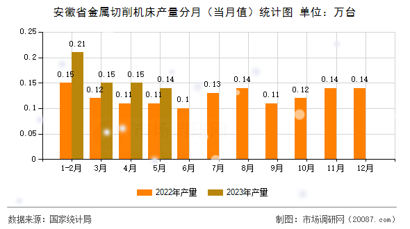 安徽省金属切削机床产量分月（当月值）统计图