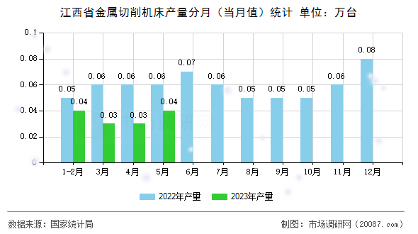 江西省金属切削机床产量分月（当月值）统计