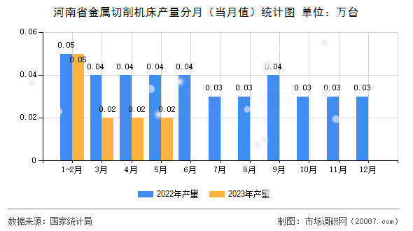 河南省金属切削机床产量分月（当月值）统计图