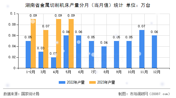 湖南省金属切削机床产量分月（当月值）统计
