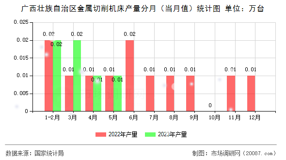 广西壮族自治区金属切削机床产量分月（当月值）统计图