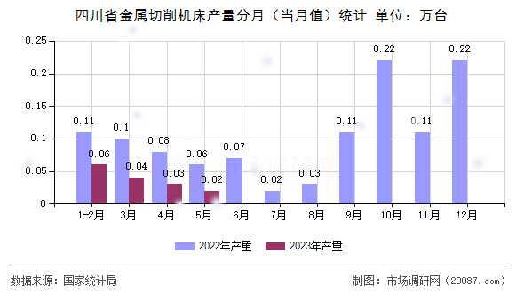 四川省金属切削机床产量分月（当月值）统计