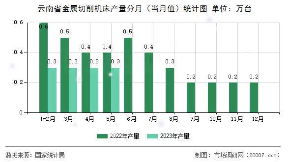 云南省金属切削机床产量分月（当月值）统计图