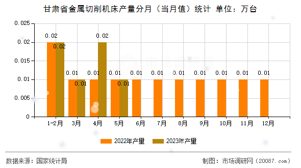 甘肃省金属切削机床产量分月(当月值)统计 甘肃省金属切削机床产量分月(当月值)统计