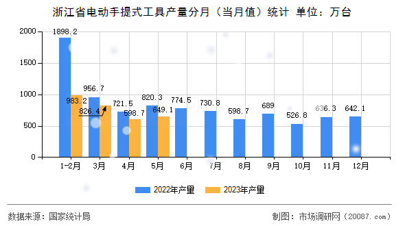 浙江省电动手提式工具产量分月(当月值)统计 浙江省电动手提式工具产量分月(当月值)统计