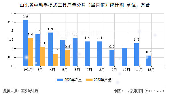山东省电动手提式工具产量分月（当月值）统计图