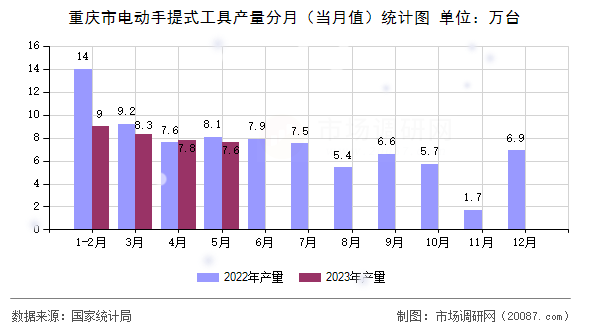 重庆市电动手提式工具产量分月（当月值）统计图