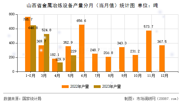 山西省金属冶炼设备产量分月（当月值）统计图