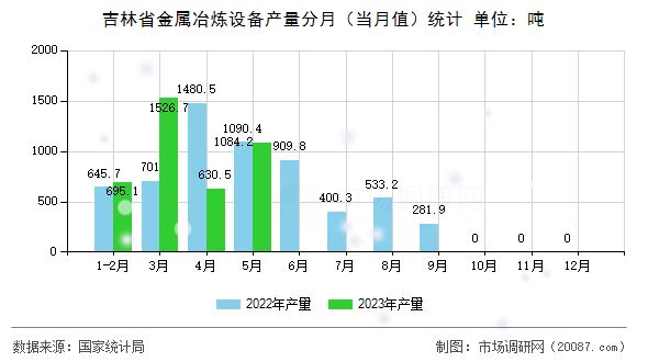 吉林省金属冶炼设备产量分月(当月值)统计 吉林省金属冶炼设备产量分月(当月值)统计