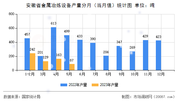 安徽省金属冶炼设备产量分月(当月值)统计图 安徽省金属冶炼设备产量分月(当月值)统计图