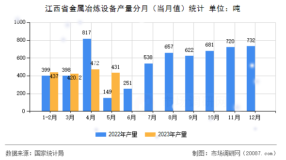 江西省金属冶炼设备产量分月（当月值）统计