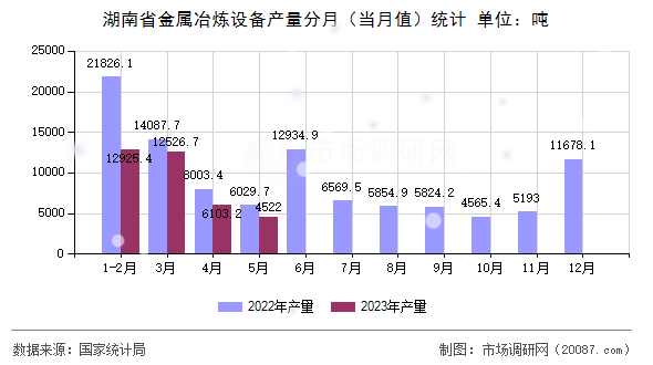 湖南省金属冶炼设备产量分月(当月值)统计 湖南省金属冶炼设备产量分月(当月值)统计