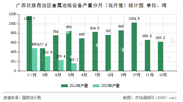广西壮族自治区金属冶炼设备产量分月(当月值)统计图 广西壮族自治区金属冶炼设备产量分月(当月值)统计图