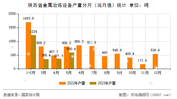陕西省金属冶炼设备产量分月（当月值）统计