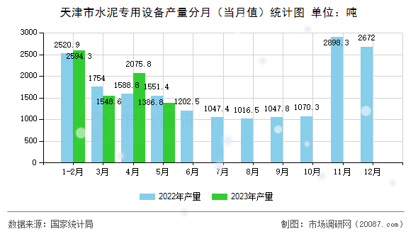 天津市水泥专用设备产量分月(当月值)统计图 天津市水泥专用设备产量分月(当月值)统计图