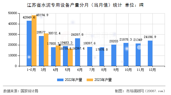 江苏省水泥专用设备产量分月(当月值)统计 江苏省水泥专用设备产量分月(当月值)统计