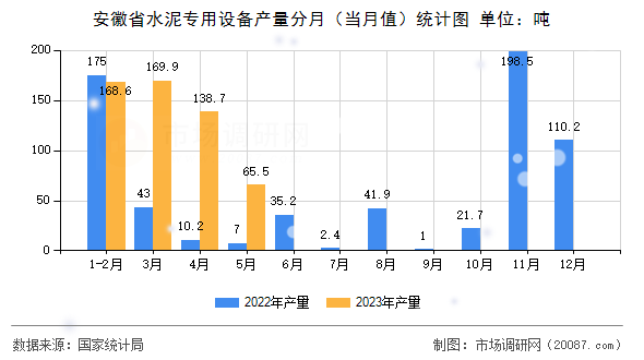 安徽省水泥专用设备产量分月(当月值)统计图 安徽省水泥专用设备产量分月(当月值)统计图