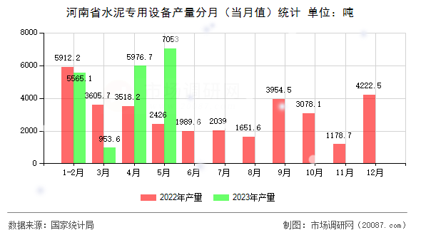 河南省水泥专用设备产量分月（当月值）统计