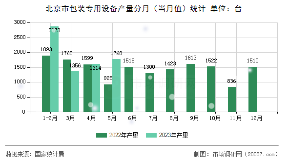 北京市包装专用设备产量分月（当月值）统计