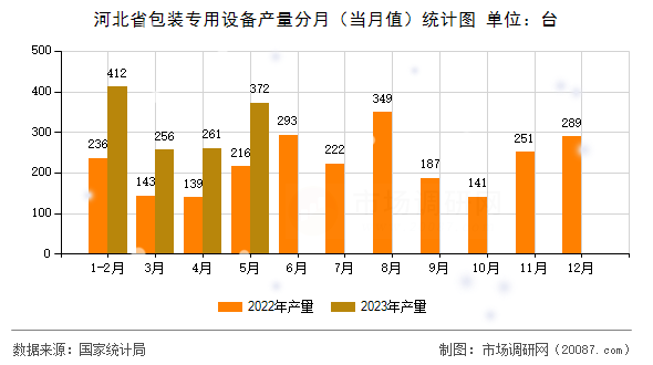 河北省包装专用设备产量分月(当月值)统计图 河北省包装专用设备产量分月(当月值)统计图