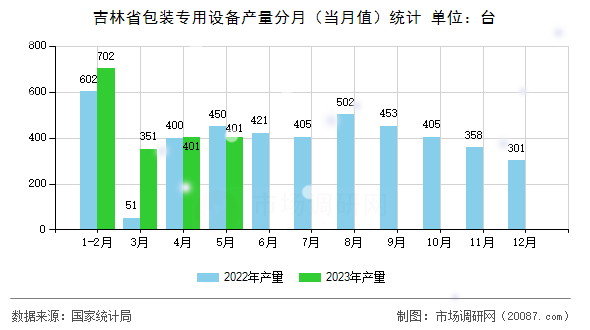 吉林省包装专用设备产量分月（当月值）统计