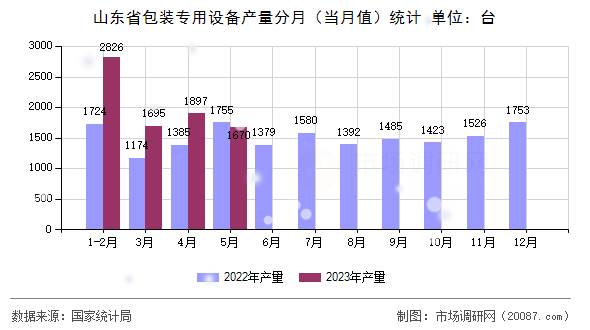 山东省包装专用设备产量分月（当月值）统计