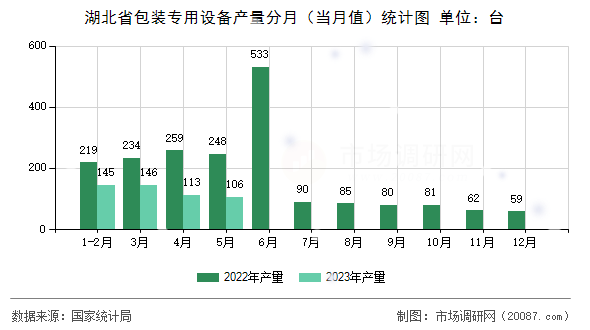 湖北省包装专用设备产量分月（当月值）统计图