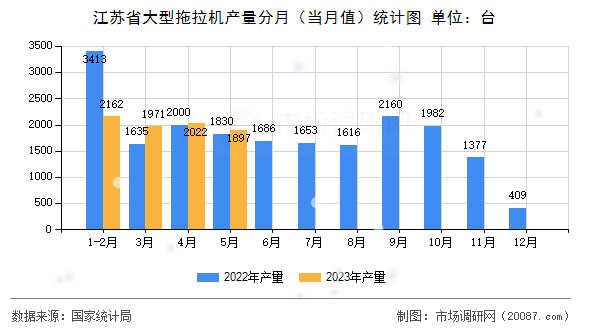 江苏省大型拖拉机产量分月（当月值）统计图