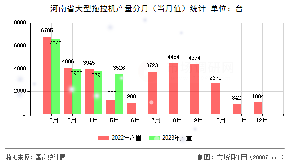 河南省大型拖拉机产量分月（当月值）统计