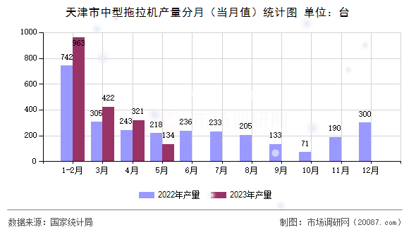天津市中型拖拉机产量分月（当月值）统计图