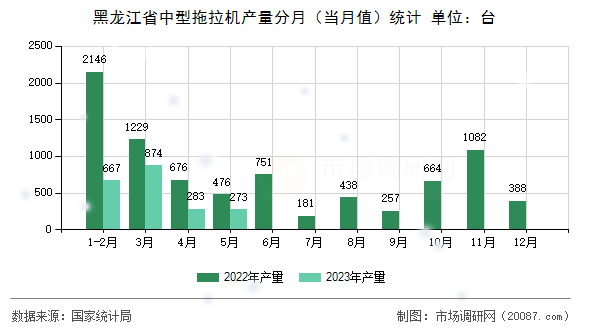 黑龙江省中型拖拉机产量分月（当月值）统计