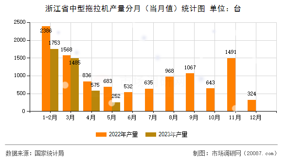 浙江省中型拖拉机产量分月(当月值)统计图 浙江省中型拖拉机产量分月(当月值)统计图