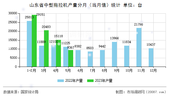 山东省中型拖拉机产量分月（当月值）统计