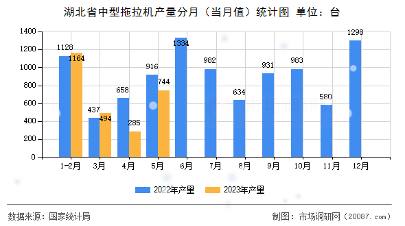 湖北省中型拖拉机产量分月（当月值）统计图