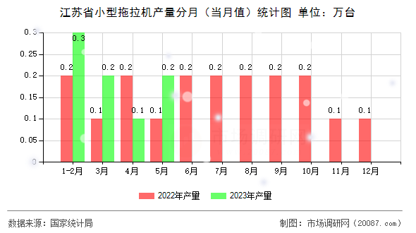 江苏省小型拖拉机产量分月(当月值)统计图 江苏省小型拖拉机产量分月(当月值)统计图